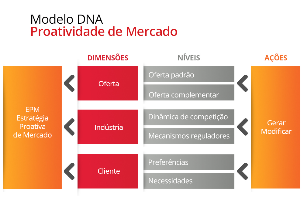 Modelo DNA
